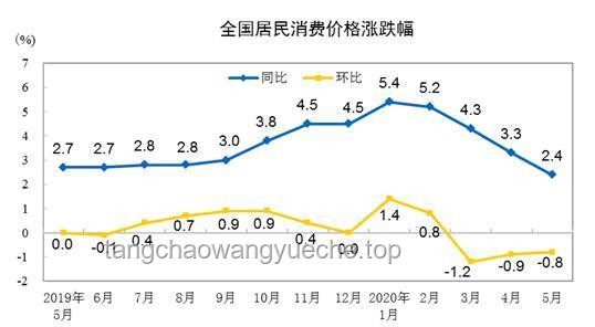 中国5月CPI与PPI变动解析